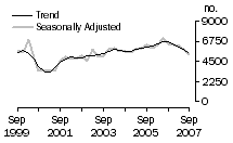 Graph: Dwelling unit commencements, WA