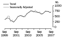 Graph: Dwelling unit commencements, Tas.