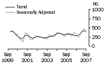 Graph: Dwelling unit commencements, NT