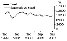 Graph: Dwelling unit commencements, Vic.