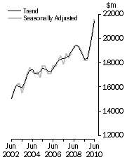 Graph: Value of work done, Chain volume measures