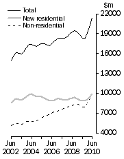 Graph: Value of work done, Chain volume measures—Trend estimates