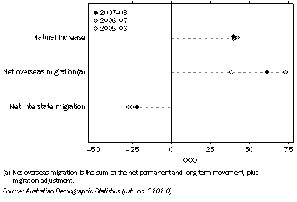 Graph: 2.1 COMPONENTS OF POPULATION CHANGE, NSW