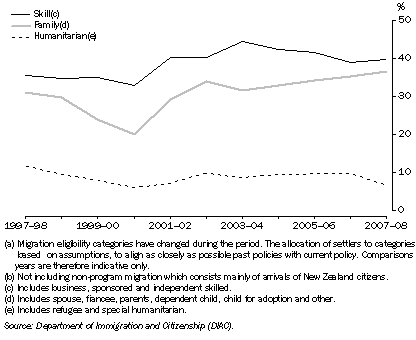 Graph: 2.2 SETTLER ARRIVALS, By Eligibility category(a)(b), NSW