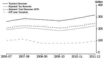 Graph: Graph 1 : Commonwealth Taxation Revenues