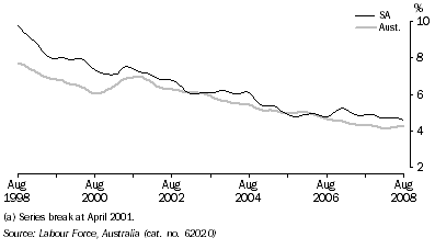 Graph: Unemployment rate(a), Trend