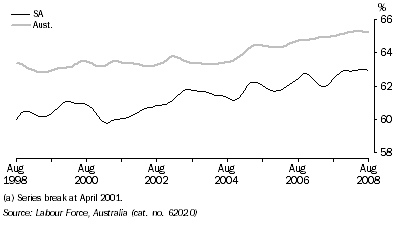 Graph: Participation rate(a), Trend