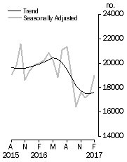 Graph: Dwelling units approved