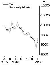 Graph: Private sector houses approved