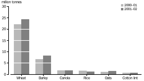 Graph of production for major crops, 2000-01 and 2001-02