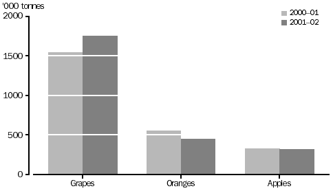 Graph of production for major fruit crops, 2000-01 and 2001-02