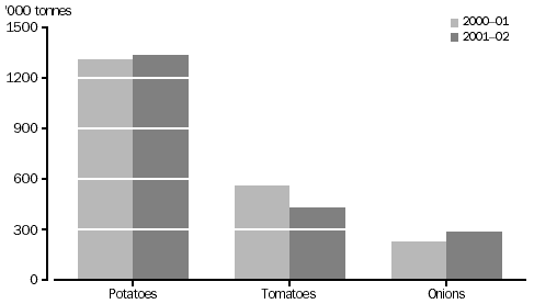 Graph for production for major vegetable crops, 2000-01 and 2001-02