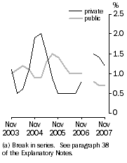 Graph: Full-Time Adult Total Earnings - Quarterly % change in Trend Estimates, Private and Public