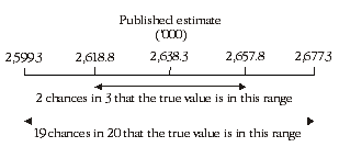 Diagram: CALCULATION OF STANDARD ERRORS