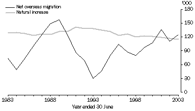 Graph: Components of population growth