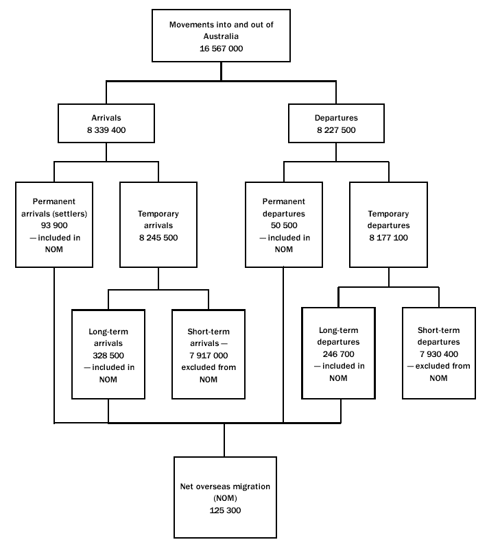 Diagram: Components of all overseas movements - 2002-03