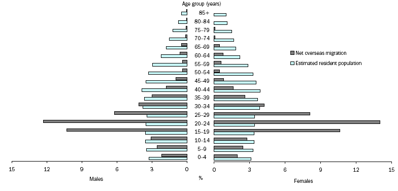 Graph: Age and sex profile of NOM and ERP - 2002-03