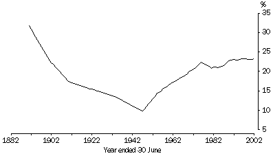 Graph: Population born overseas