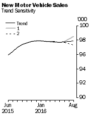 Graph: New Motor Vehicle Sales - Trend Sensitivity