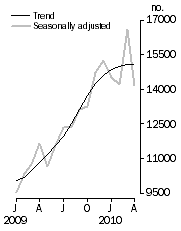 Graph: Number of dwelling units approved