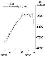 Graph: Private sector houses approved