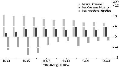 Graph: POPULATION COMPONENTS, South Australia—1993-2003