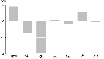 Graph: NET INTERSTATE MIGRATION, South Australia—at 30 June 2003