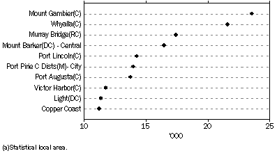 Graph: LARGEST NON-METROPOLITAN POPULATIONS, South Australia—by SLA(a)—at 30 June 2003