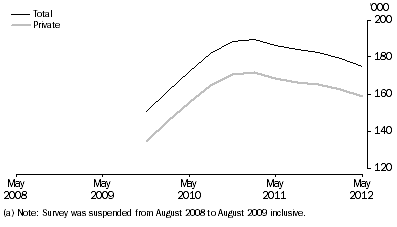 Graph: Job Vacancies, Total and Private sector—Trend