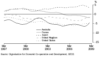 Graph: Balance of current account, proportion of GDP from table 10.2. Showing Australia, France, Japan, UK and USA.