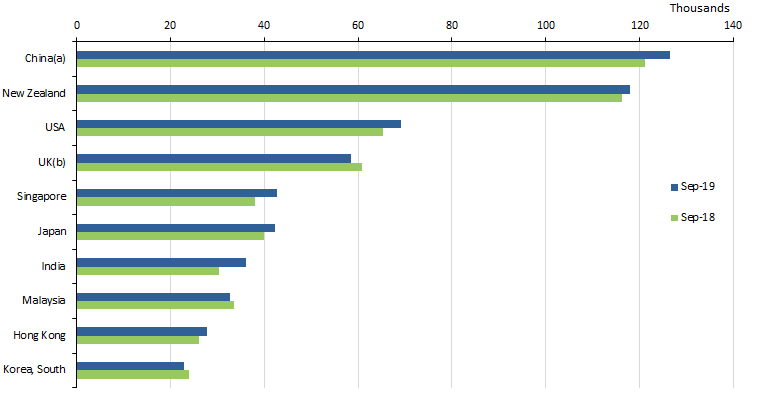 Graph: Visitor arrivals - Top 10 source countries - Trend estimates