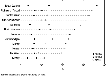 ROAD TRAFFIC CASUALTIES AND CRASHES, By contributing factor, NSW Statistical Divisions - 2008