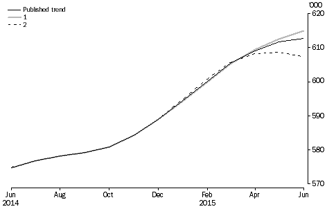 Graph: revisions to short-term visitor arrivals trend estimates, Australia