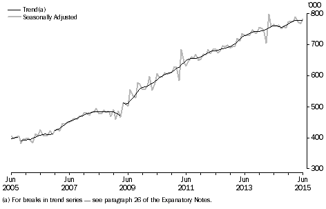 Graph: short-term resident departures, last ten years, Australia