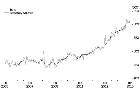 Graph: short-term visitor arrivals, last ten years, Australia