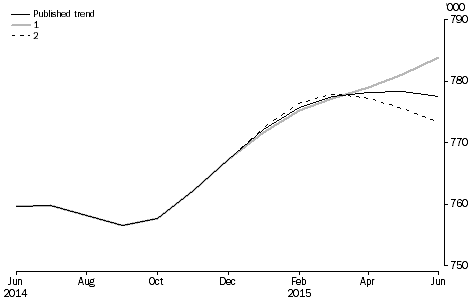 Graph: revisions to short-term resident departures trend estimates, Australia