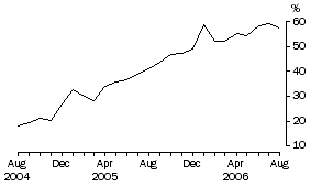 Graph: A5 Permanent Arrivals, Proportion with country of previous residence not stated