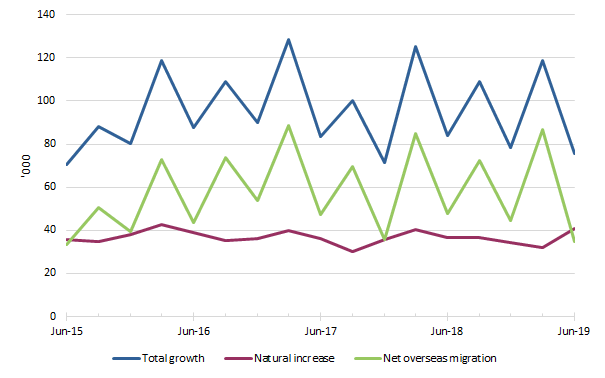 Graph: Population growth, quarterly