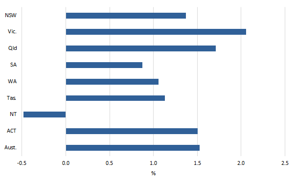 Graph: Population growth rate, year ended 30 June 2019 