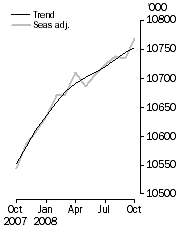 Graph: Employed Persons