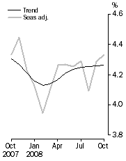 Graph: Unemployment rate