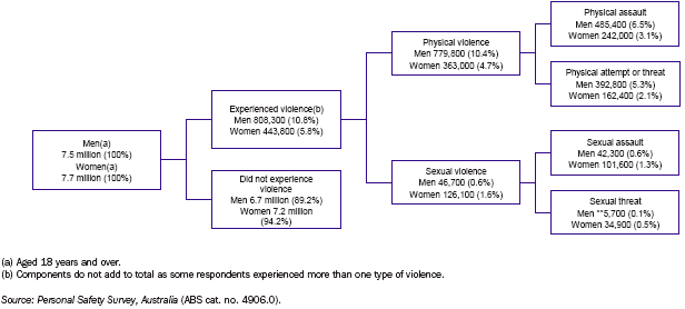 Experience of Violence During the Last 12 months - 2005