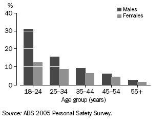 Graph: Proportion of Persons Who Experienced Violence During the Last 12 Months by Age - 2005