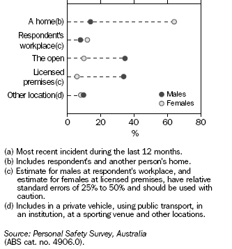 Graph: Location of Physical Assault by a Male Perpetrator(a) - 2005