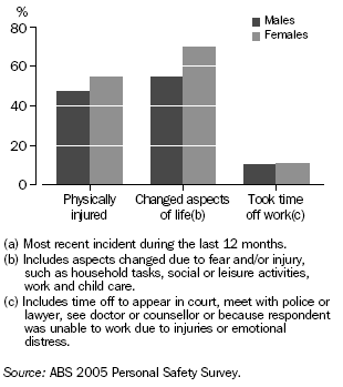 Graph: Consequences of Physical Assault by a Male Perpetrator(a) - 2005