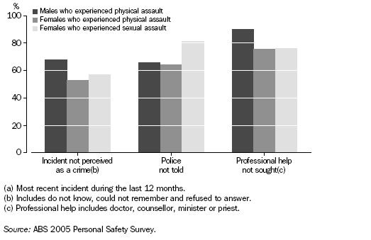 Graph: Selected Responses to Assault by a Male Perpetrator(a) - 2005