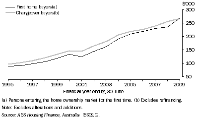 Graph: 10.16 Average loan size