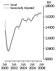 Graph: Value of work done, Chain volume measures