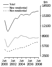 Graph: Value of work done, Chain volume measures—Trend estimates