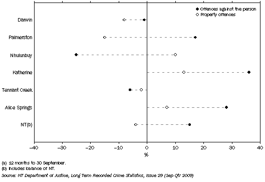 Graph shows Katherine had highest percentage increase in property offences and offences against the person, Palmerston had largest percentage decrease in property offences and Nhulunbuy had largest percentage decrease in offences against the person.